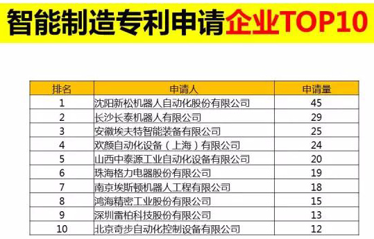 直击东北经济l 智能制造专利申请企业榜 第一名：深圳杏盛娱乐